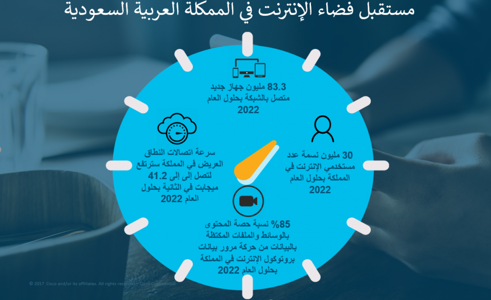 سيسكو تتوقع ارتفاع عدد مستخدمي الإنترنت في السعودية إلى 30 مليون بحلول 2022